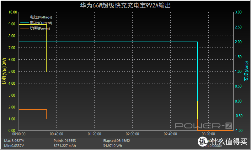 66W狂暴输出，华为多协议双向超级快充充电宝评测