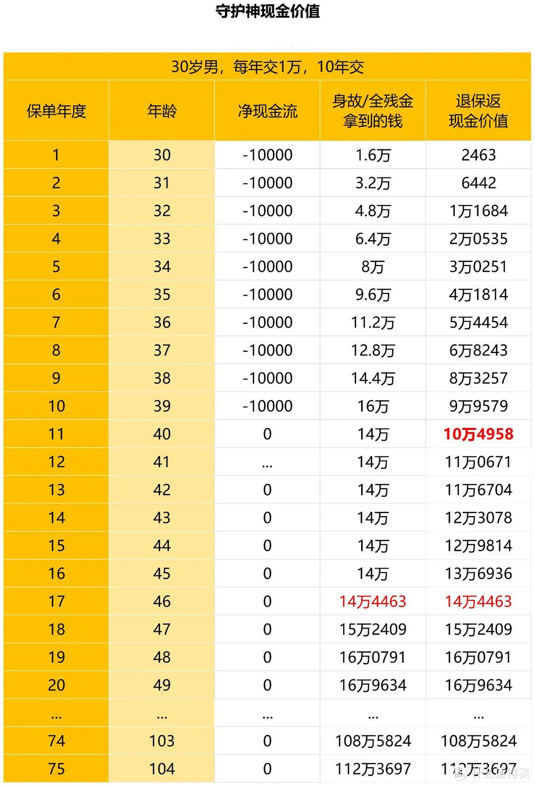 二姐聊保障 篇二百六十：本金翻了近10倍的赚钱机会