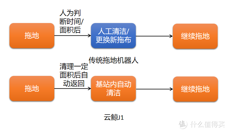 懒并快乐着 我的家居清洁设备三重奏