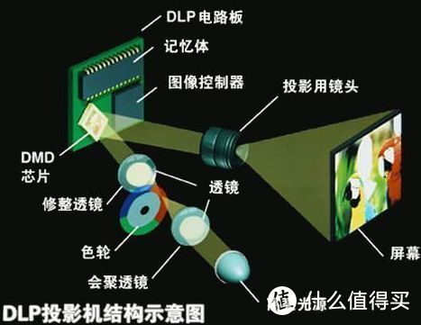 白天黑夜都清晰，明基E530商务投影仪深度体验！