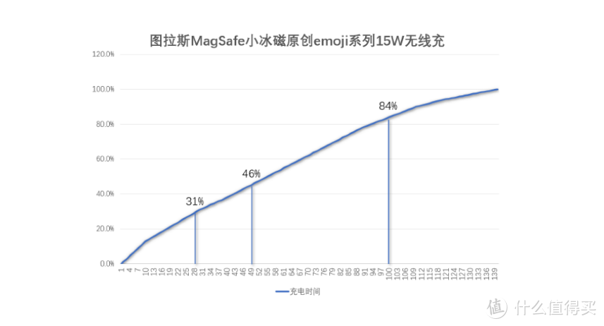 高性价比的15W无线充——图拉斯Magsafe小冰磁emoji无线充