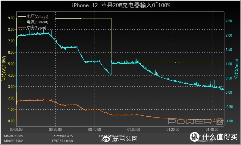 课代表来了，一文看懂四款iPhone 12充电速度对比，看完小白变大神