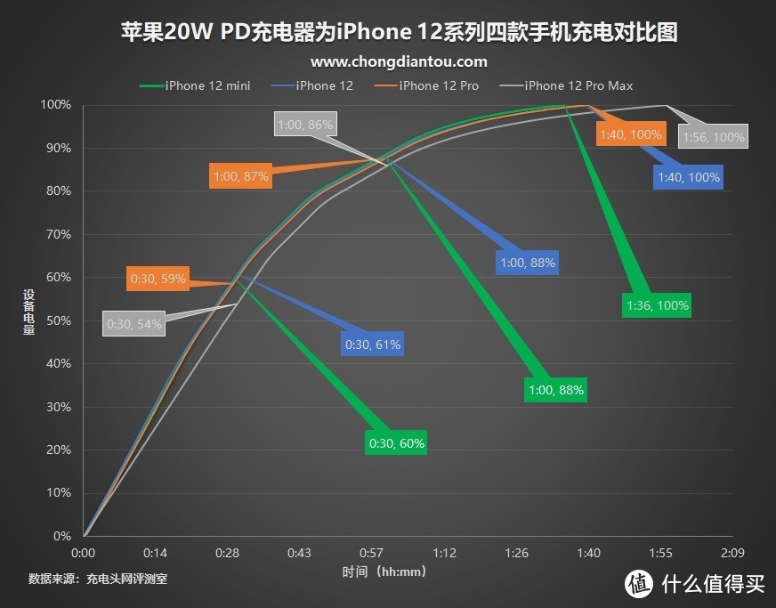 课代表来了，一文看懂四款iPhone 12充电速度对比，看完小白变大神