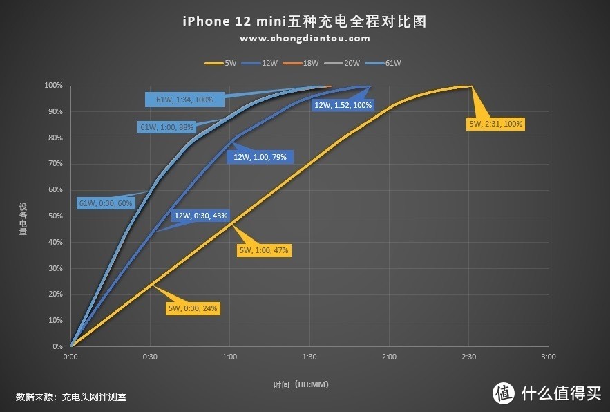 课代表来了，一文看懂四款iPhone 12充电速度对比，看完小白变大神