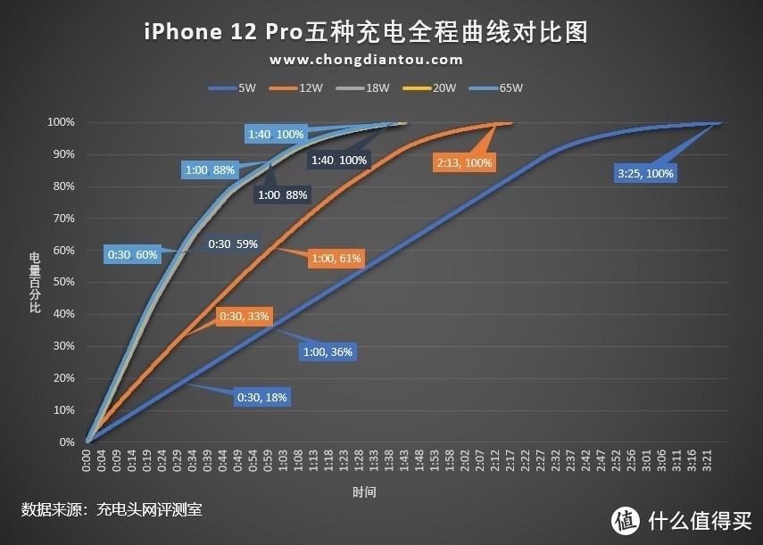 课代表来了，一文看懂四款iPhone 12充电速度对比，看完小白变大神