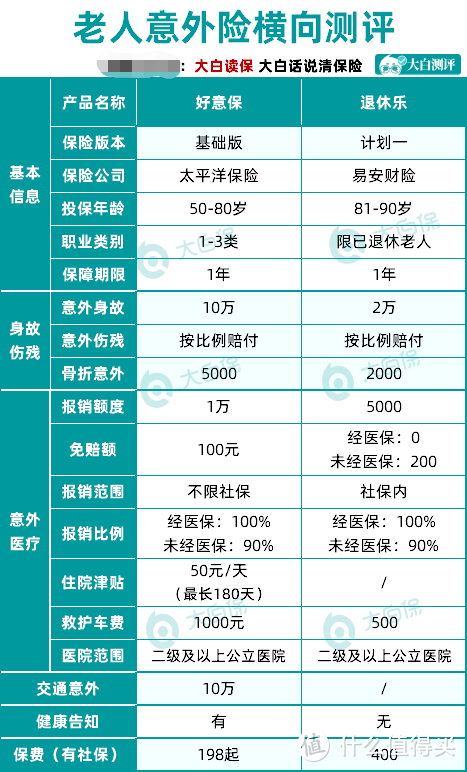 全面测评了176款意外险，选出了2020年性价比之王！老人、成人、孩子都有！