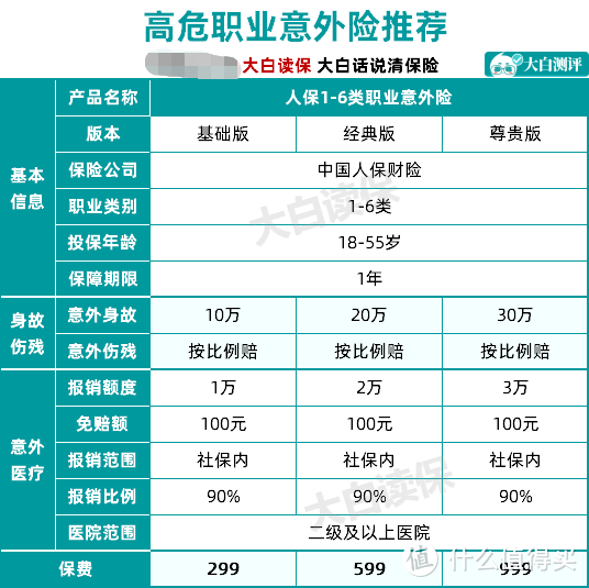 全面测评了176款意外险，选出了2020年性价比之王！老人、成人、孩子都有！