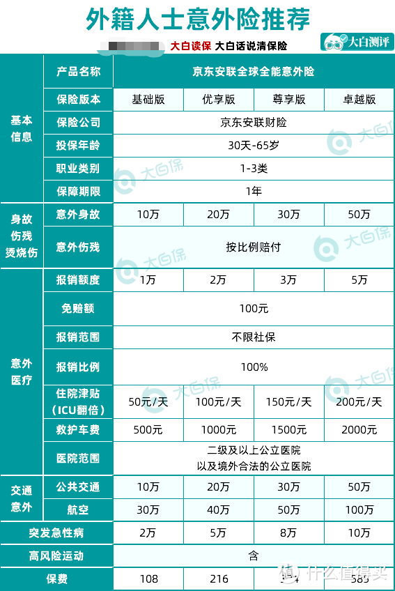 全面测评了176款意外险，选出了2020年性价比之王！老人、成人、孩子都有！