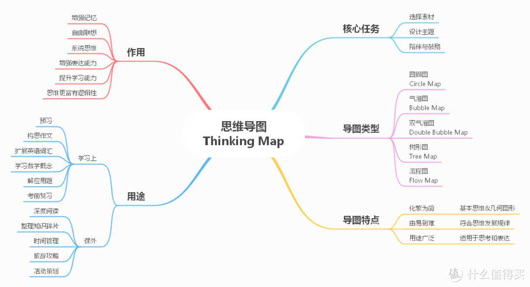 用户至上：MindMaster V8.5 内测体验报告