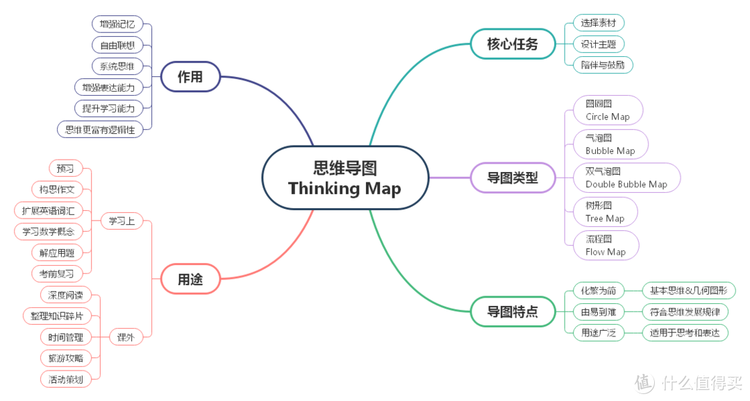 用户至上：MindMaster V8.5 内测体验报告