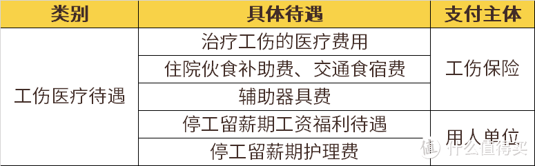 发生工伤，除了报销医疗费，还有这笔钱可以领！