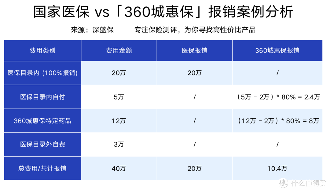 火遍全国的政府惠民保，保险公司做慈善吗？是福利or炒作？