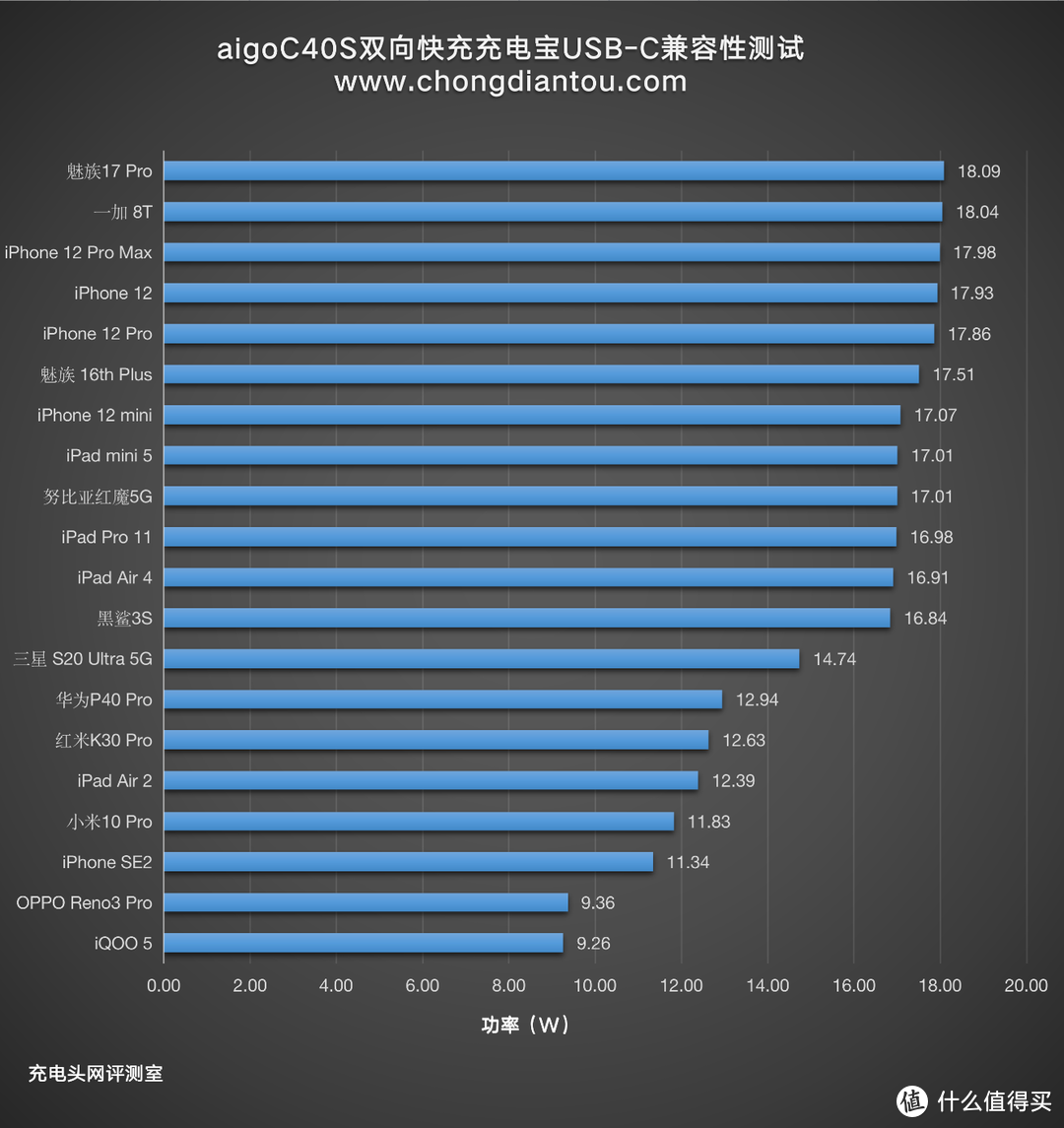 水桶机支持PD和SCP等快充，aigo 40000mAh双向快充充电宝评测