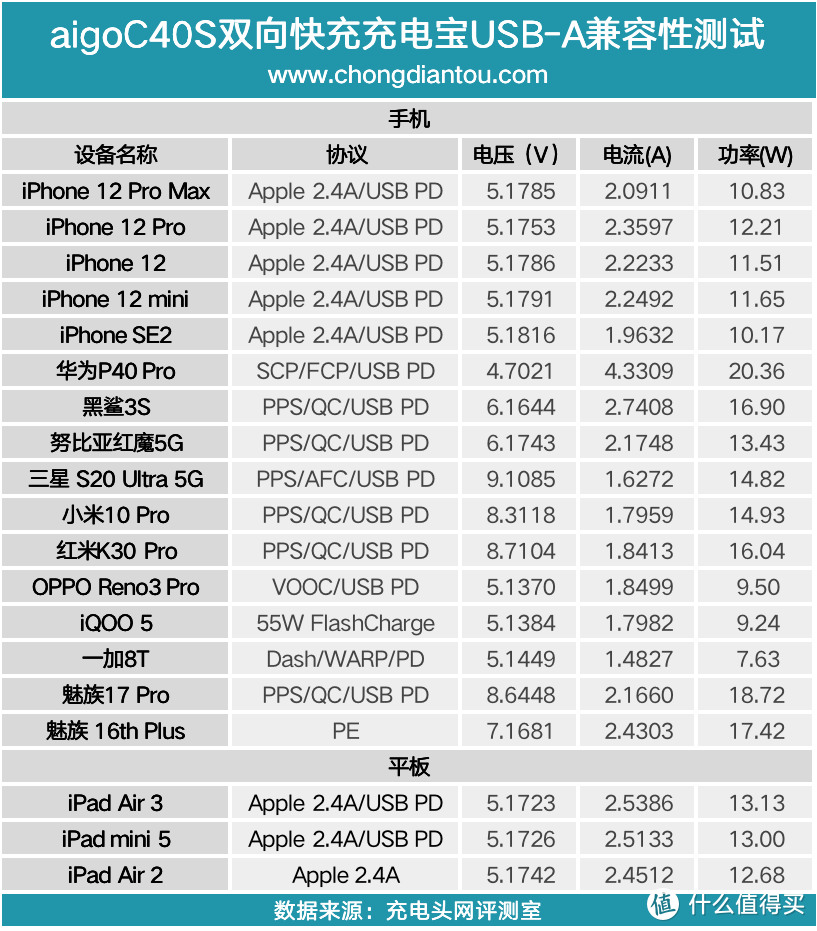 水桶机支持PD和SCP等快充，aigo 40000mAh双向快充充电宝评测