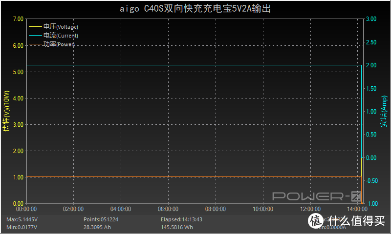 水桶机支持PD和SCP等快充，aigo 40000mAh双向快充充电宝评测