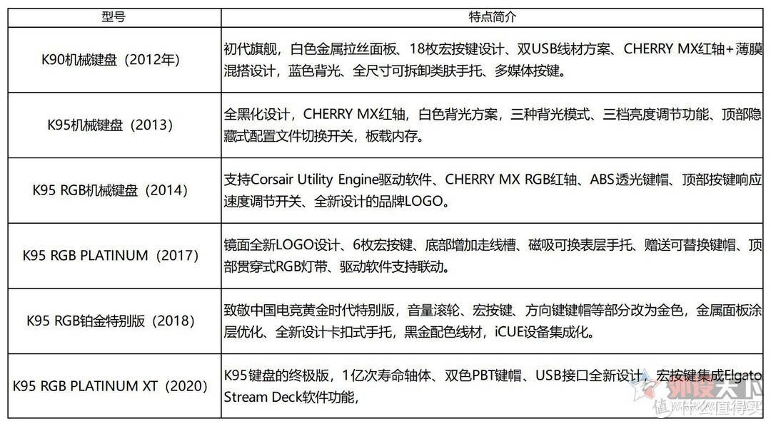 美商海盗船旗舰键盘对比评测：巅峰争霸