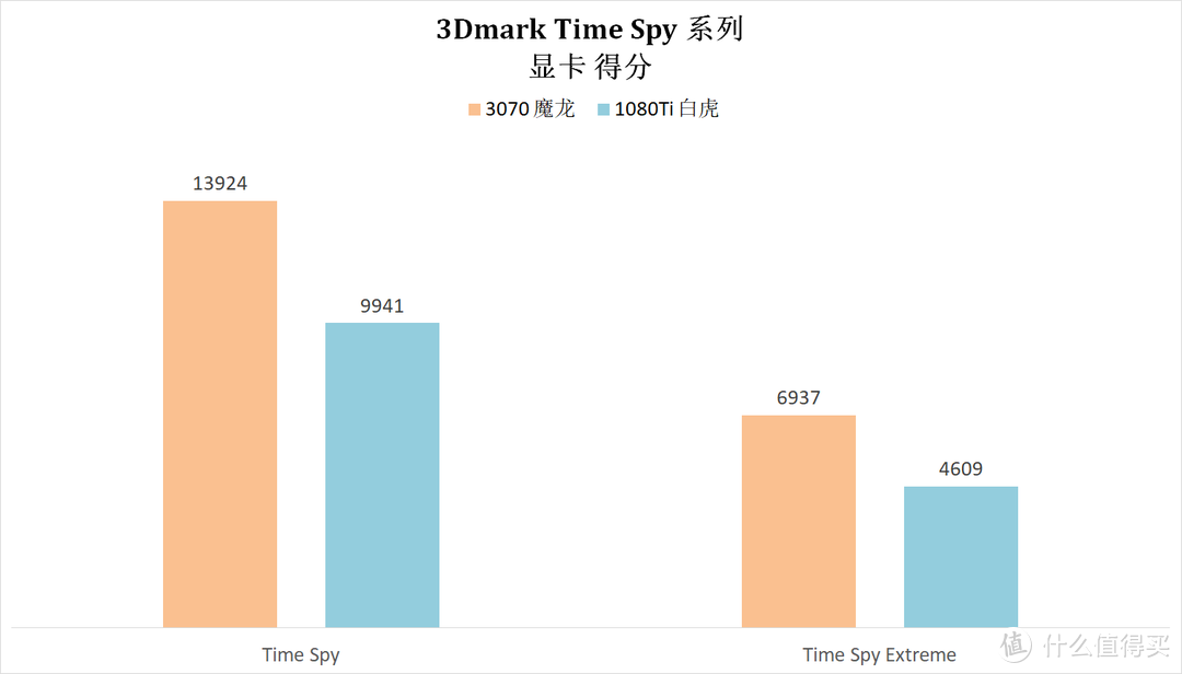 这几年N卡的进步有多少？3070 VS 1080Ti