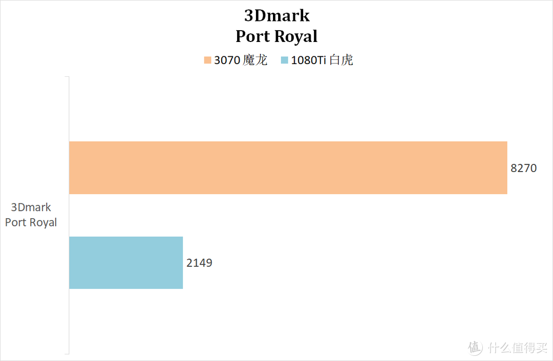 这几年N卡的进步有多少？3070 VS 1080Ti