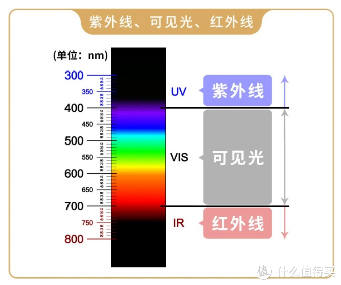 对人眼有害的蓝光集中在( 415~455nm )之间的高短波蓝光