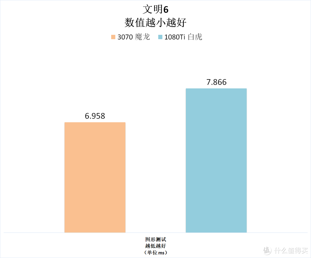 这几年N卡的进步有多少？3070 VS 1080Ti