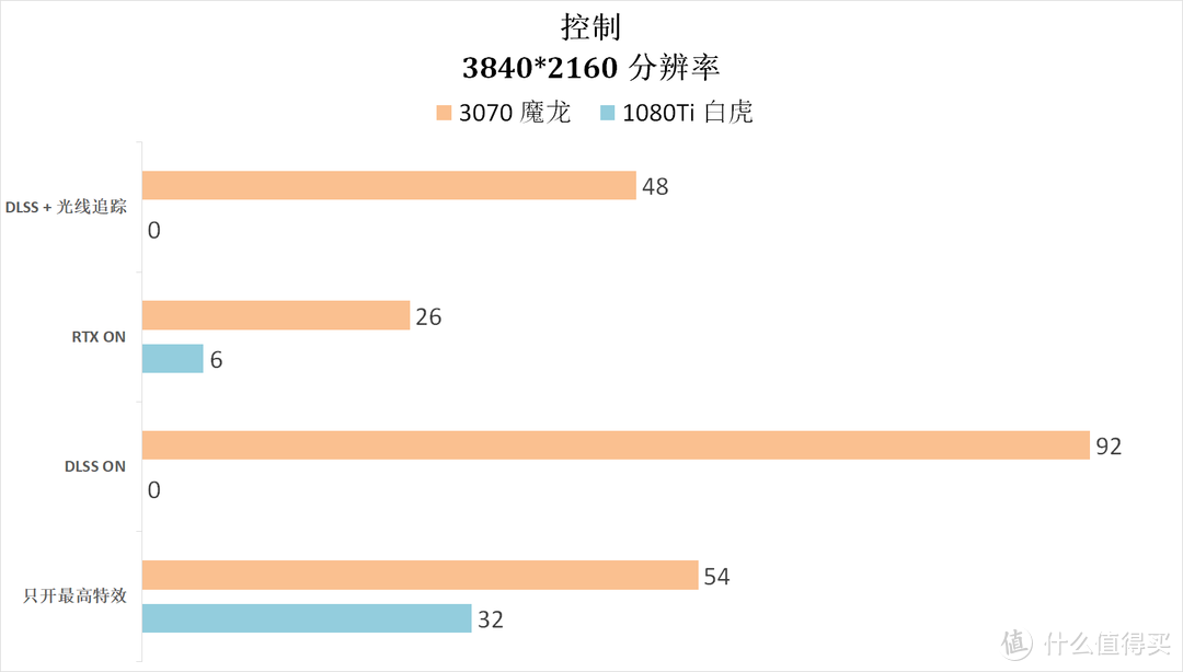 这几年N卡的进步有多少？3070 VS 1080Ti