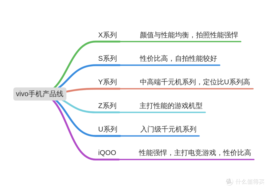 年末换新机，手机选购不完全攻略及值得种草的vivo手机清单