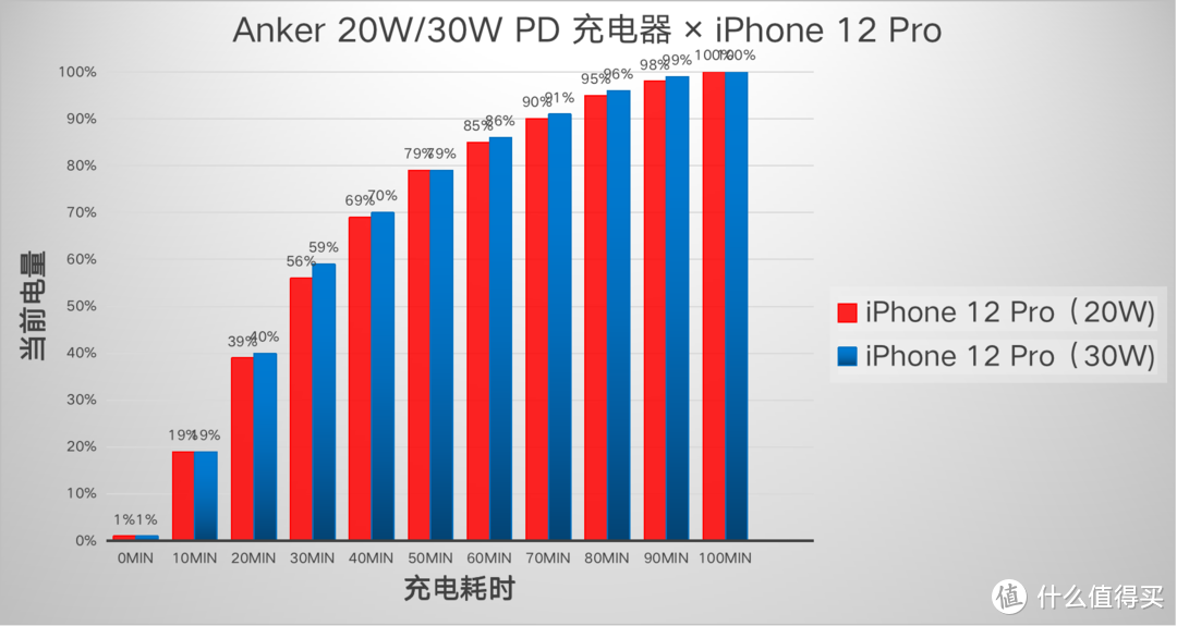 iPhone 12 配件怎么选？手机保护壳、20W快充头、Magsafe无线充一网打尽