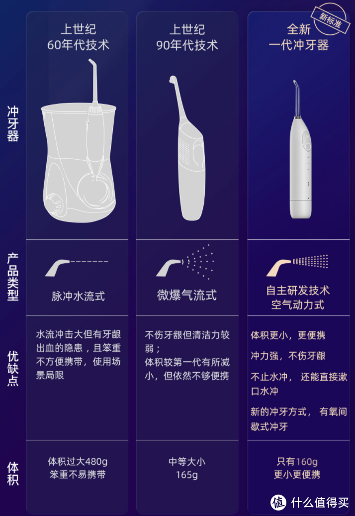 看一下官方冲牙器的对比图