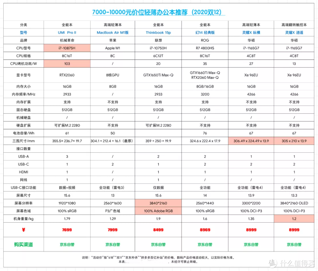 双12好物推荐｜轻薄办公笔记本电脑 主观选购推荐