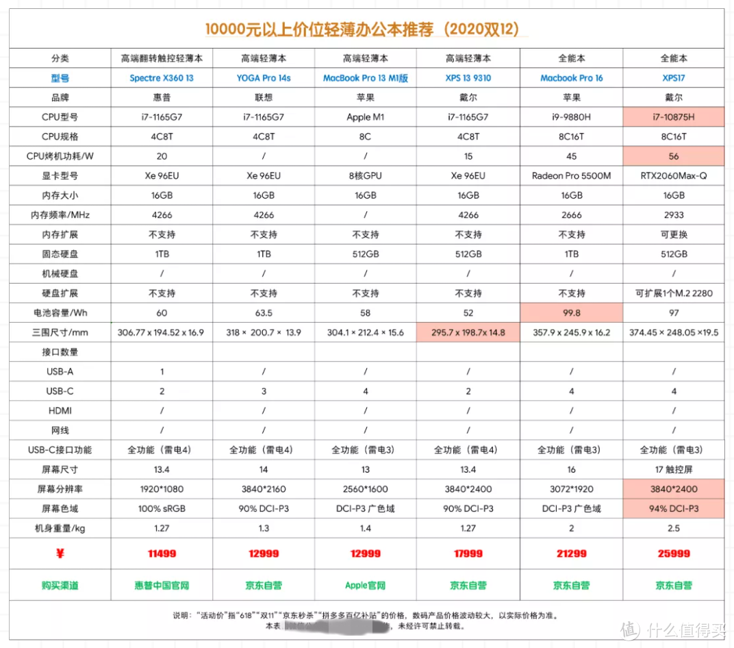 双12好物推荐｜轻薄办公笔记本电脑 主观选购推荐