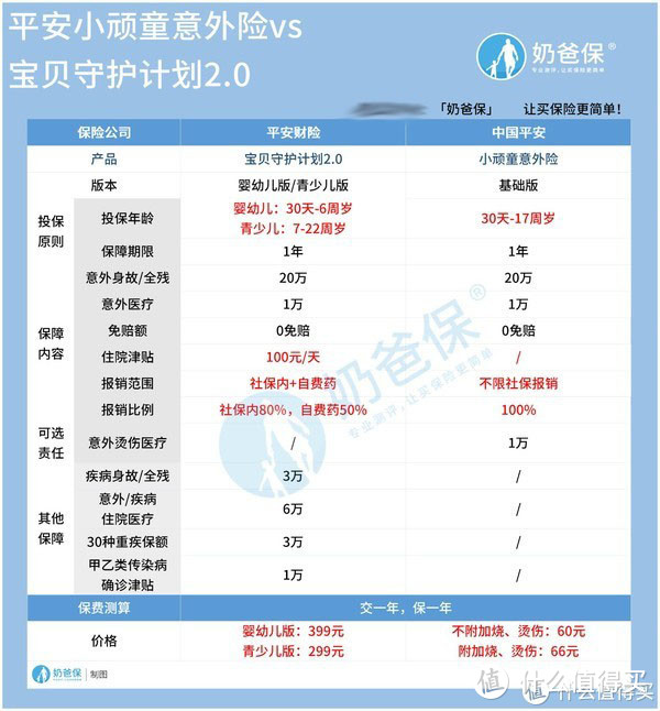 平安宝贝守护计划2.0全新升级，和平安小顽童怎么选？