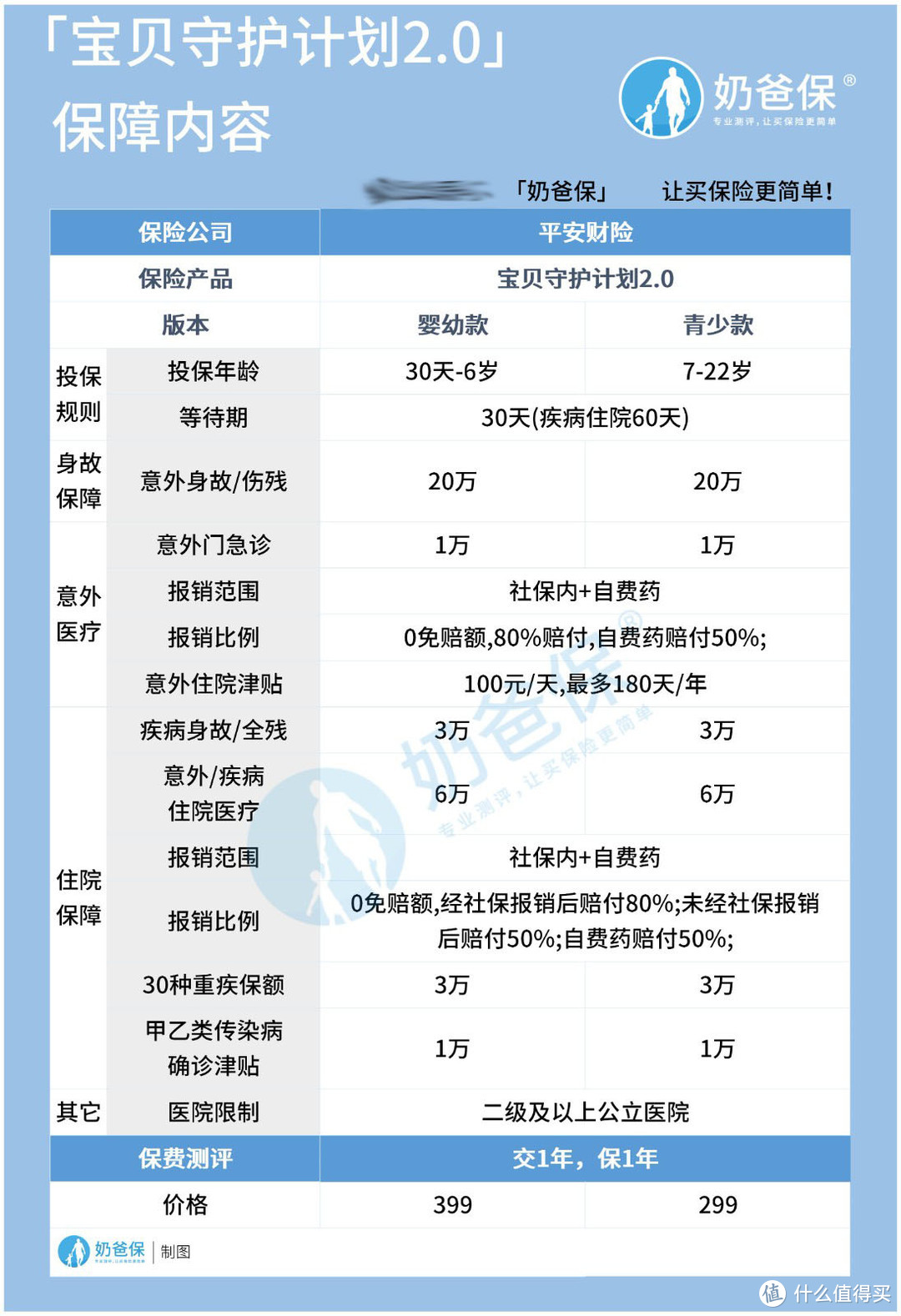 平安宝贝守护计划2.0全新升级，和平安小顽童怎么选？