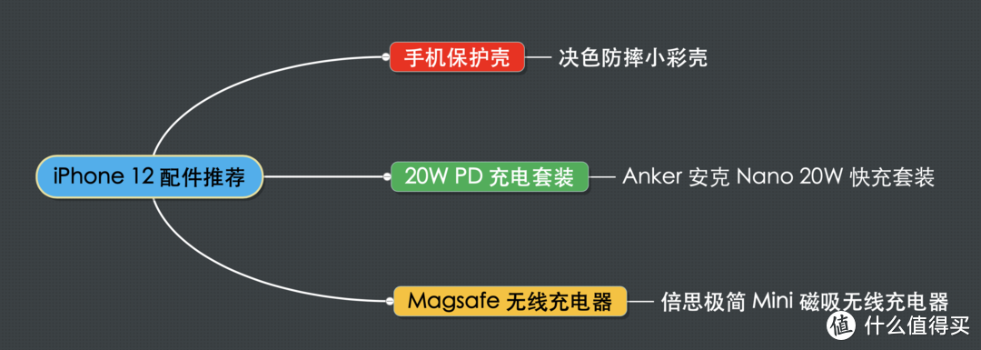 iPhone 12 配件怎么选？手机保护壳、20W快充头、Magsafe无线充一网打尽