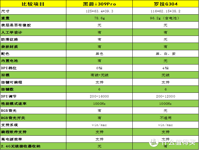 横评2款平民轻量化鼠标，国产鼠标对标罗技G304