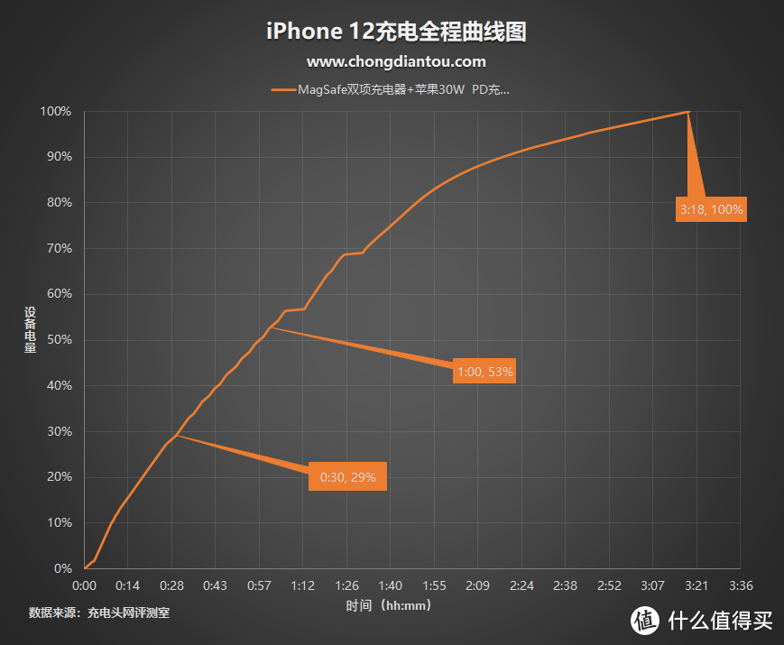 优雅源于昂贵？除了logo，MagSafe 双项充电器还有什么？