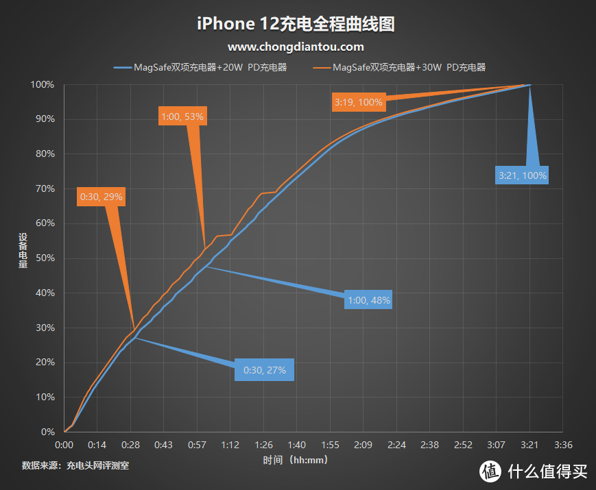 优雅源于昂贵？除了logo，MagSafe 双项充电器还有什么？