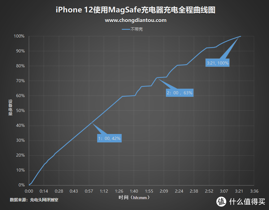 优雅源于昂贵？除了logo，MagSafe 双项充电器还有什么？