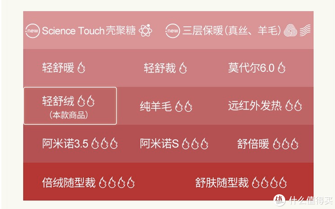 19.9元～300元/套，秋衣秋裤选购不完全攻略