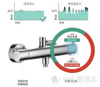 与其执着“抖腿取暖”，不如换个恒温龙头