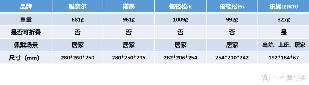 亲测300~3000多元的5款头部按摩仪，哪款更适合你？