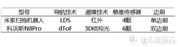 屠龙少年变恶龙？米家扫拖机器人 VS 科沃斯N8PRO