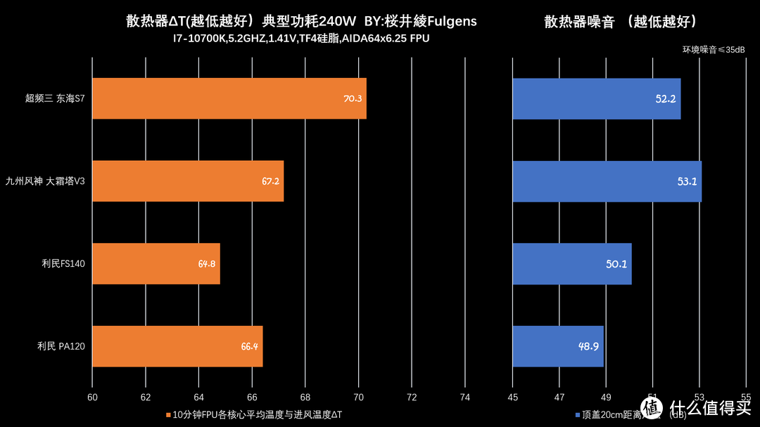 AGHP六热管绝双刺客：利民PA120简测