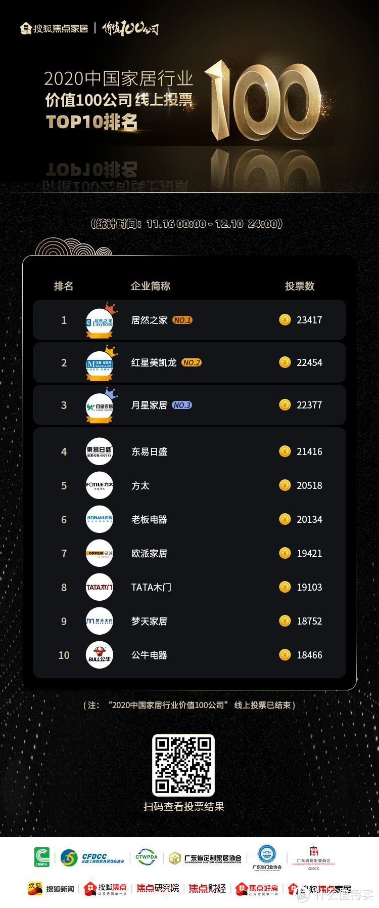 “2020中国家居行业价值100公司”评选开启，线上投票TOP10都有谁？