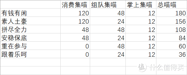 第一轮你能拿到的喵喵数