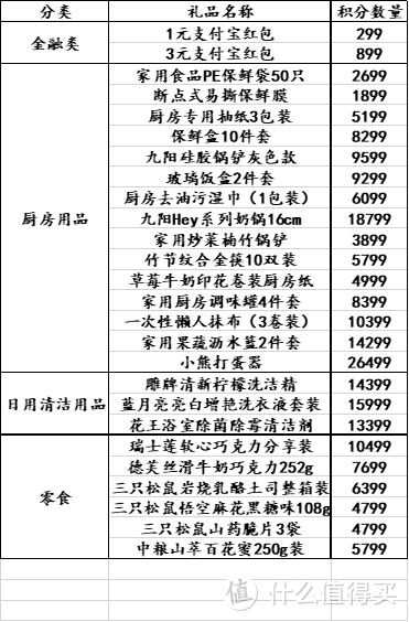 支付宝积分年终兑换总结，别让你的积分白白浪费