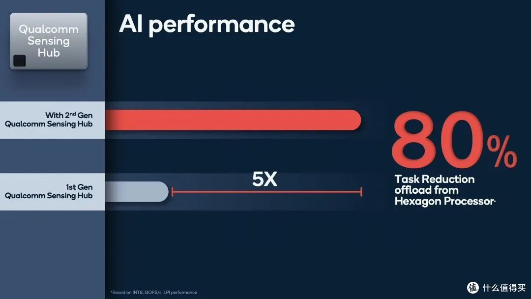 骁龙88826topsai算力当然级
