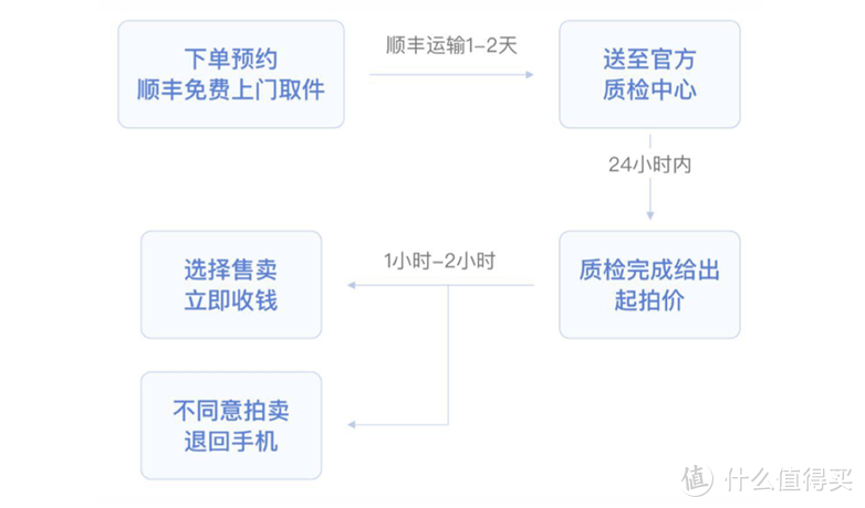 物尽其值，开源节流！老司机教你如何在转转App上捡好货卖闲置