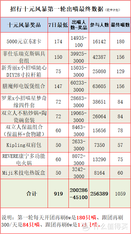 十元风暴终极出喵策略及集喵方法！