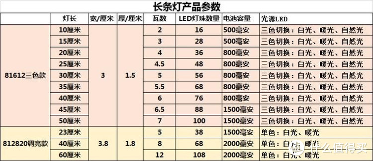 只买对的不买贵的：分享我正在使用的人体感应小夜灯 