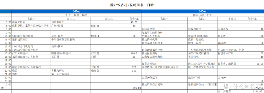 这就是这一次周末游的行程规划和花销情况